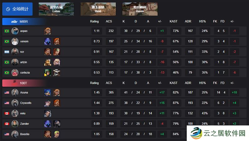【VCT 美洲启点赛】MIBR 0-2 100T，胜者组首轮